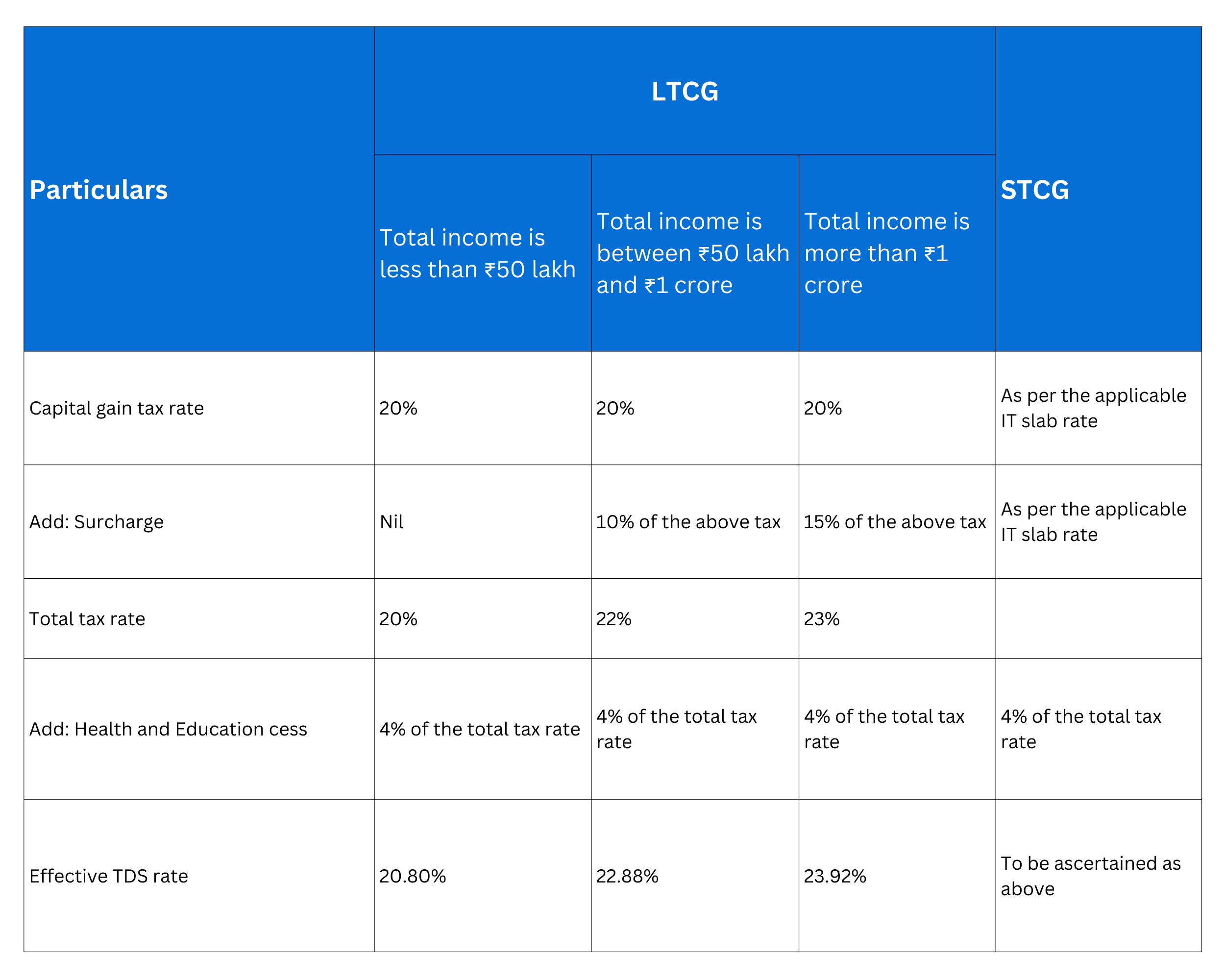 effective rate of TDS for different income levels of NRIs in India